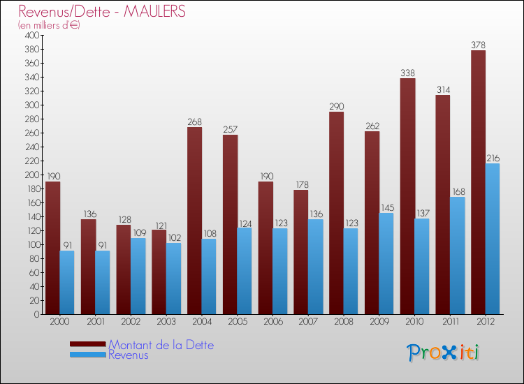 Evolution comparée de la dette et des revenus pour la commune de MAULERS de 2000 à 2012 Comparaison de la dette et des revenus pour MAULERS de 2000 à 2012