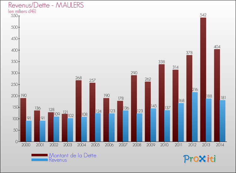 Evolution comparée de la dette et des revenus pour la commune de MAULERS de 2000 à 2014 Comparaison de la dette et des revenus pour MAULERS de 2000 à 2014