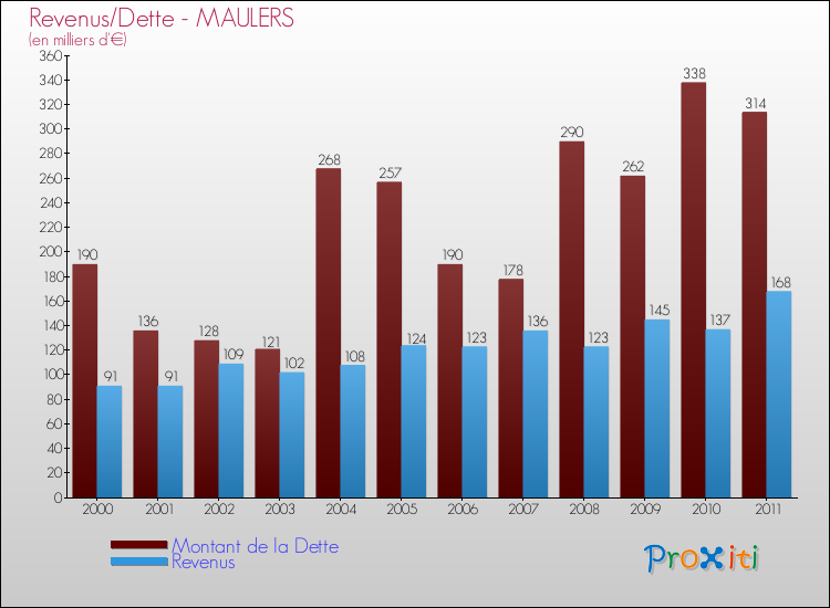 Evolution comparée de la dette et des revenus pour la commune de MAULERS de 2000 à 2011 Comparaison de la dette et des revenus pour MAULERS de 2000 à 2011