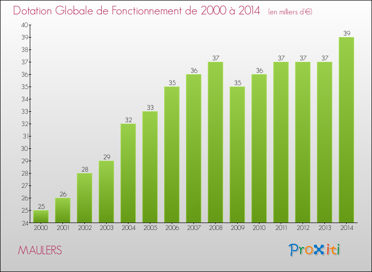 Evolution du montant de la Dotation Globale de Fonctionnement pour la commune de MAULERS de 2000 à 2014 Evolution du montant de la Dotation Globale de Fonctionnement pour MAULERS de 2000 à 2014