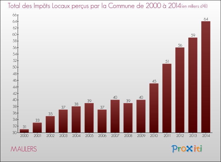 Evolution des Impôts Locaux pour la commune de MAULERS de 2000 à 2014 Evolution des Impôts Locaux pour MAULERS de 2000 à 2014