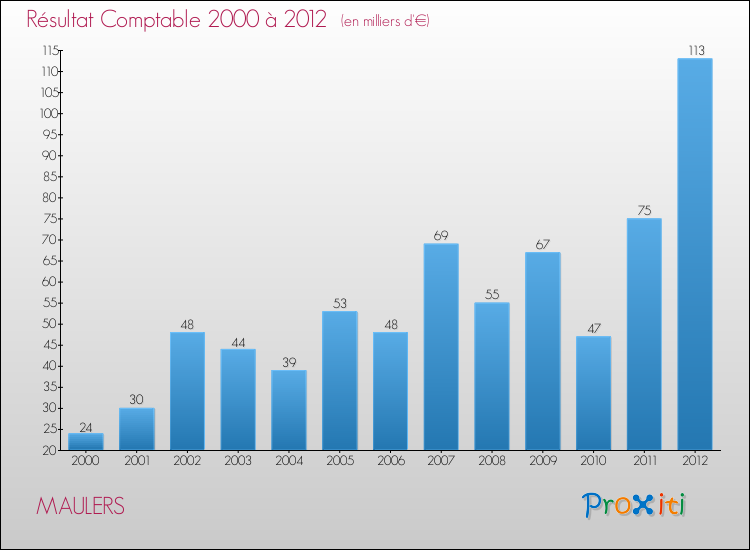 Evolution du résultat comptable pour la commune de MAULERS de 2000 à 2012 Evolution du résultat comptable pour MAULERS de 2000 à 2012