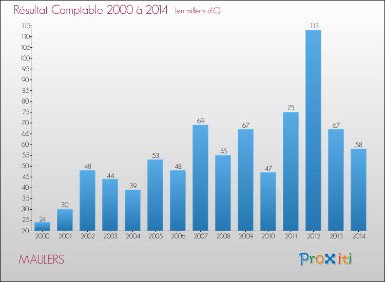 Evolution du résultat comptable pour la commune de MAULERS de 2000 à 2014 Evolution du résultat comptable pour MAULERS de 2000 à 2014