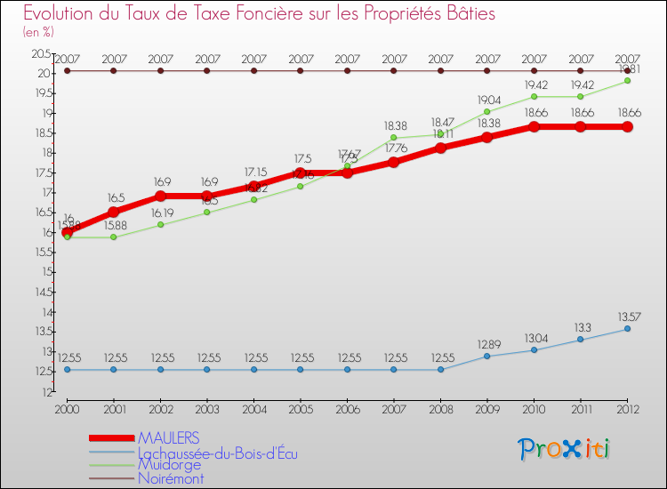 Evolution du taux de la taxe foncière sur le bati pour MAULERS et les communes proches de 2000 à 2012 Comparaison des taux de taxe foncière sur le bati pour MAULERS et les communes voisines de 2000 à 2012