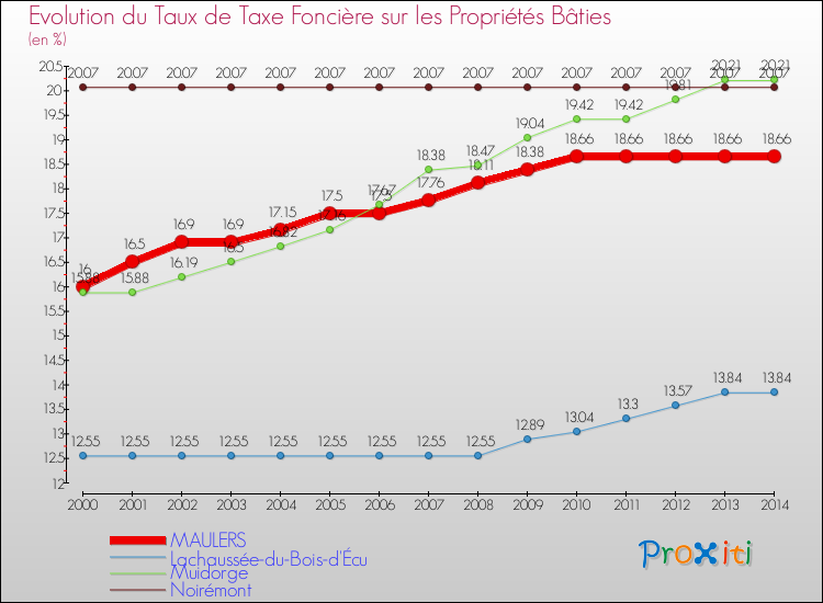 Evolution du taux de la taxe foncière sur le bati pour MAULERS et les communes proches de 2000 à 2014 Comparaison des taux de taxe foncière sur le bati pour MAULERS et les communes voisines de 2000 à 2014