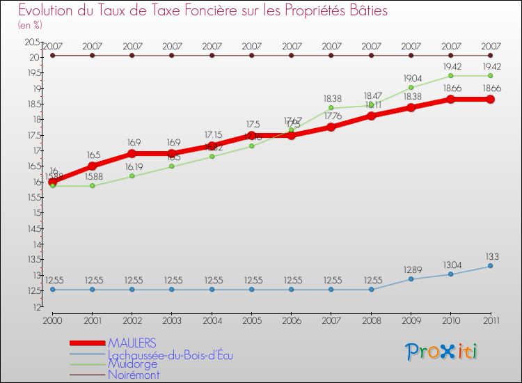 Evolution du taux de la taxe foncière sur le bati pour MAULERS et les communes proches Comparaison des taux de taxe foncière sur le bati pour MAULERS et les communes voisines