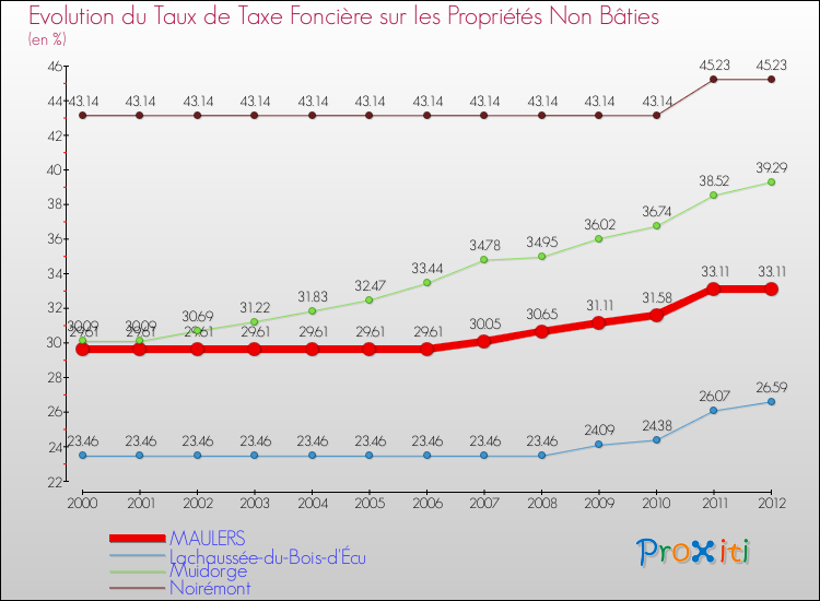 Evolution du taux de la taxe foncière sur les immeubles et terrains non batis pour MAULERS et les communes proches de 2000 à 2012 Comparaison des taux de la taxe foncière sur les immeubles et terrains non batis pour MAULERS et les communes voisines de 2000 à 2012