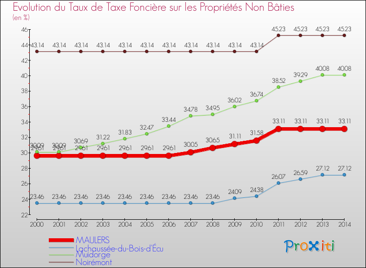 Evolution du taux de la taxe foncière sur les immeubles et terrains non batis pour MAULERS et les communes proches de 2000 à 2014 Comparaison des taux de la taxe foncière sur les immeubles et terrains non batis pour MAULERS et les communes voisines de 2000 à 2014