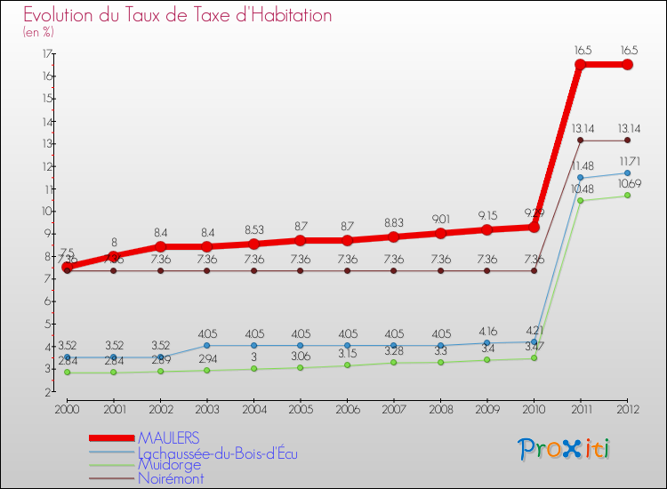 Evolution du taux de la taxe d'habitation pour MAULERS et les communes proches Comparaison des taux de la taxe d'habitation pour MAULERS et les communes voisines