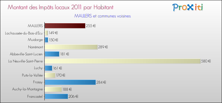 Montant des impôts locaux par Habitant pour MAULERS et les communes proches Comparaison des impôts locaux par habitant pour MAULERS et les communes voisines