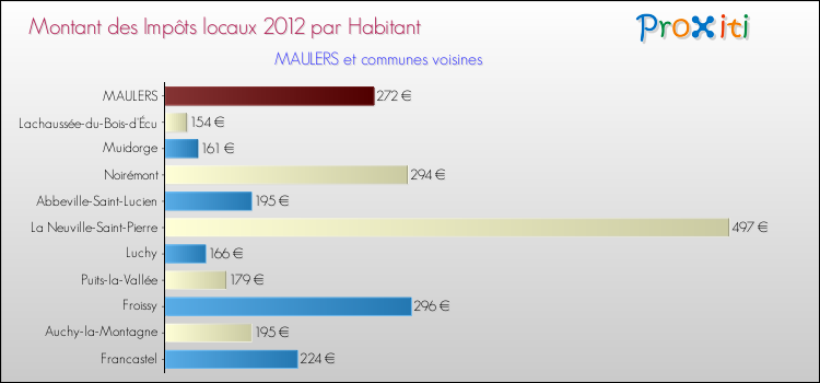 Montant des impôts locaux par Habitant pour MAULERS et les communes proches Comparaison des impôts locaux par habitant pour MAULERS et les communes voisines