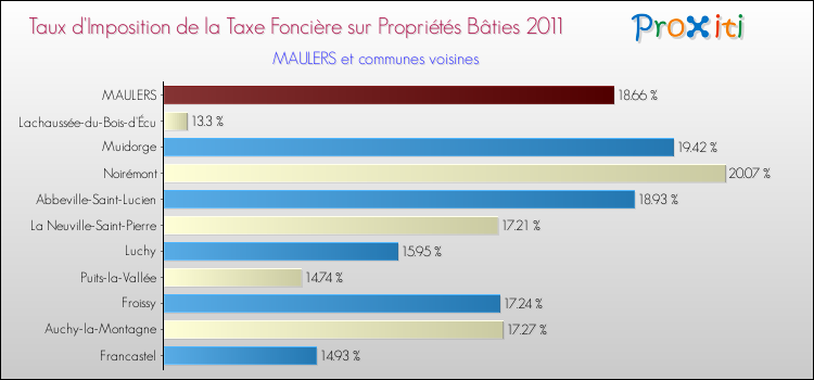 Taux d'imposition de la taxe foncière sur le bati 2011 pour MAULERS et les communes proches Comparaison des taux d'imposition de la taxe foncière sur le bati 2011 pour MAULERS et les communes voisines