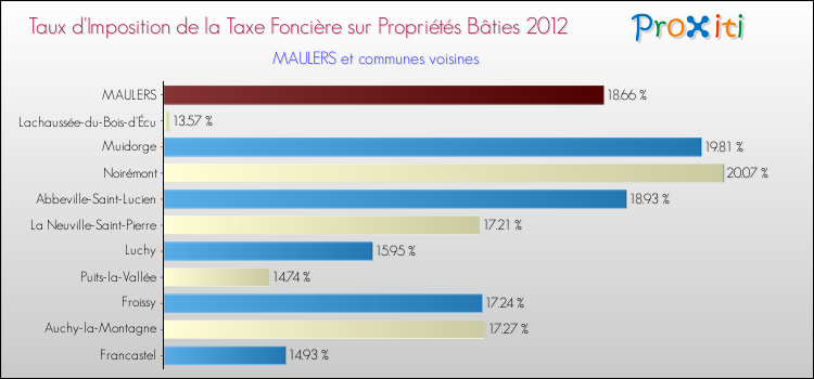 Taux d'imposition de la taxe foncière sur le bati 2012 pour MAULERS et les communes proches Comparaison des taux d'imposition de la taxe foncière sur le bati 2012 pour MAULERS et les communes voisines