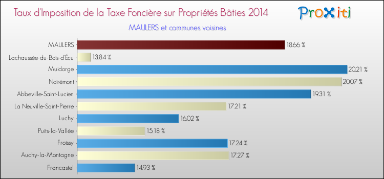 Taux d'imposition de la taxe foncière sur le bati 2014 pour MAULERS et les communes proches Comparaison des taux d'imposition de la taxe foncière sur le bati 2014 pour MAULERS et les communes voisines