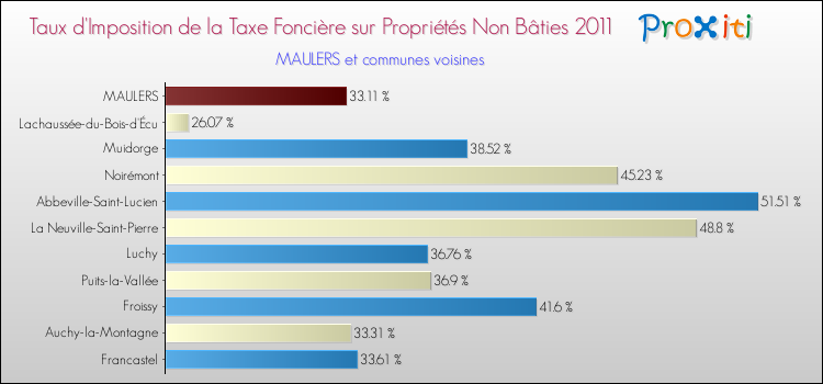 Taux d'imposition de la taxe foncière sur les immeubles et terrains non batis 2011 pour MAULERS et les communes proches Comparaison des taux d'imposition de la taxe foncière sur les immeubles et terrains non batis 2011 pour MAULERS et les communes voisines