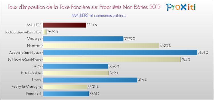 Taux d'imposition de la taxe foncière sur les immeubles et terrains non batis 2012 pour MAULERS et les communes proches Comparaison des taux d'imposition de la taxe foncière sur les immeubles et terrains non batis 2012 pour MAULERS et les communes voisines
