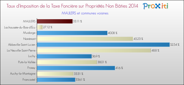 Taux d'imposition de la taxe foncière sur les immeubles et terrains non batis 2014 pour MAULERS et les communes proches Comparaison des taux d'imposition de la taxe foncière sur les immeubles et terrains non batis 2014 pour MAULERS et les communes voisines