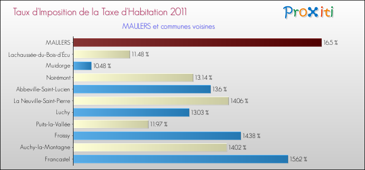 Taux d'imposition de la taxe d'habitation 2011 pour MAULERS et les communes proches Comparaison des taux d'imposition de la taxe d'habitation 2011 pour MAULERS et les communes voisines