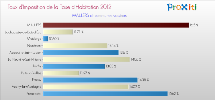 Taux d'imposition de la taxe d'habitation 2012 pour MAULERS et les communes proches Comparaison des taux d'imposition de la taxe d'habitation 2012 pour MAULERS et les communes voisines