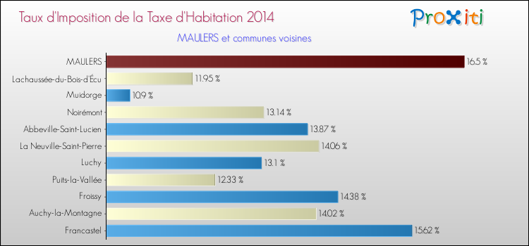 Taux d'imposition de la taxe d'habitation 2014 pour MAULERS et les communes proches Comparaison des taux d'imposition de la taxe d'habitation 2014 pour MAULERS et les communes voisines