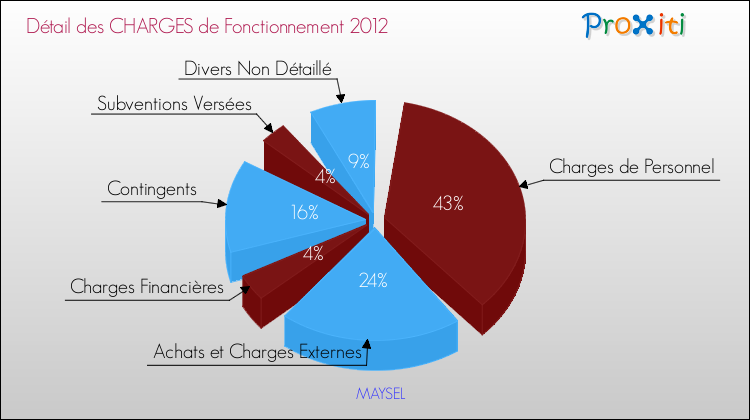 Décomposition des Charges de Fonctionnement 2012 de la commune de MAYSEL Charges de Fonctionnement 2012 pour la commune de MAYSEL