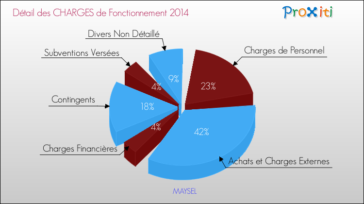 Décomposition des Charges de Fonctionnement 2014 de la commune de MAYSEL Charges de Fonctionnement 2014 pour la commune de MAYSEL