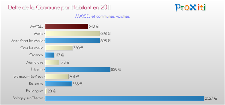 Dette par habitant de la commune en 2011 pour MAYSEL et les communes proches Comparaison de la dette par habitant de la commune en 2011 pour MAYSEL et les communes voisines