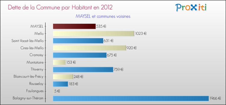 Dette par habitant de la commune en 2012 pour MAYSEL et les communes proches Comparaison de la dette par habitant de la commune en 2012 pour MAYSEL et les communes voisines