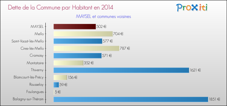 Dette par habitant de la commune en 2014 pour MAYSEL et les communes proches Comparaison de la dette par habitant de la commune en 2014 pour MAYSEL et les communes voisines