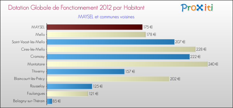 Montant des dotations globales de fonctionnement DGF par Habitant pour MAYSEL et les communes proches Comparaison des des dotations globales de fonctionnement DGF par habitant pour MAYSEL et les communes voisines