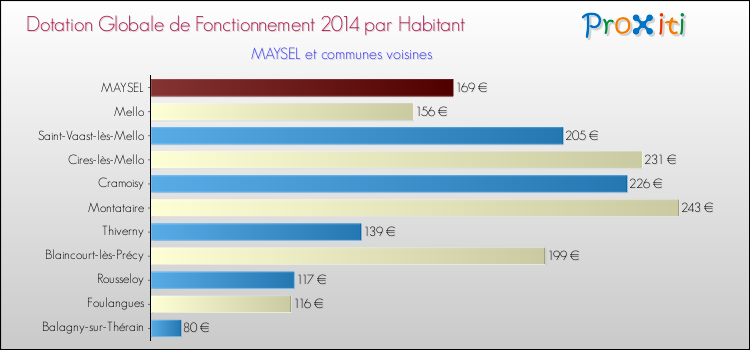 Montant des dotations globales de fonctionnement DGF par Habitant pour MAYSEL et les communes proches en 2014. Comparaison des des dotations globales de fonctionnement DGF par habitant pour MAYSEL et les communes voisines en 2014.