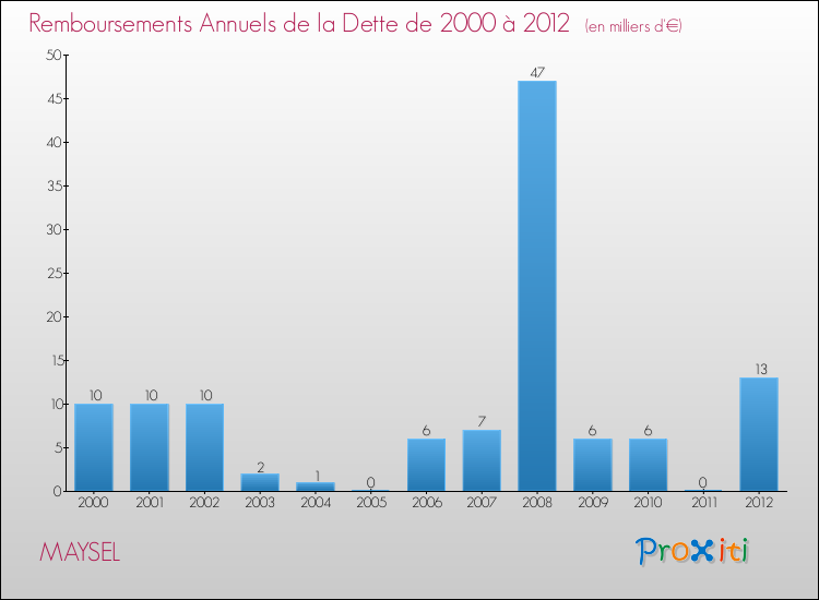 Evolution de l'annuité de la dette pour la commune de MAYSEL de 2000 à 2012 Annuités de la dette pour MAYSEL de 2000 à 2012