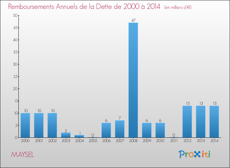 Evolution de l'annuité de la dette pour la commune de MAYSEL de 2000 à 2014 Annuités de la dette pour MAYSEL de 2000 à 2014