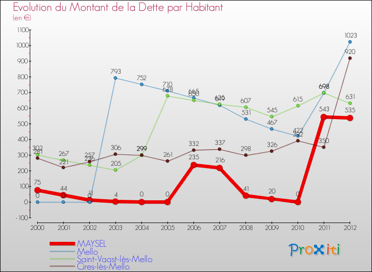 Evolution de la dette par habitant pour la commune de MAYSEL et les communes proches de 2000 à 2012 Comparaison de la dette par habitant pour MAYSEL et les communes voisines de 2000 à 2012