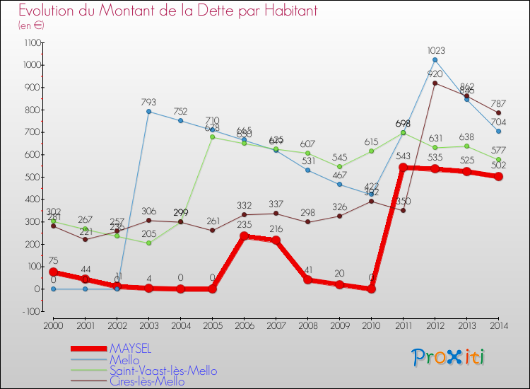 Evolution de la dette par habitant pour la commune de MAYSEL et les communes proches de 2000 à 2014 Comparaison de la dette par habitant pour MAYSEL et les communes voisines de 2000 à 2014