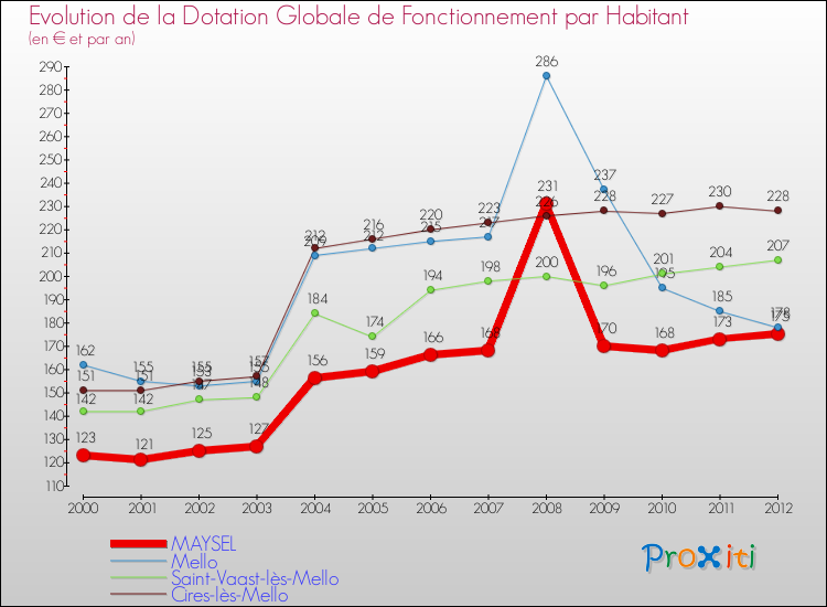 Evolution et montant de la dotation globale de fonctionnement par Habitant pour MAYSEL et les communes proches Comparaison des dotations globales de fonctionnement par habitant pour MAYSEL et les communes voisines