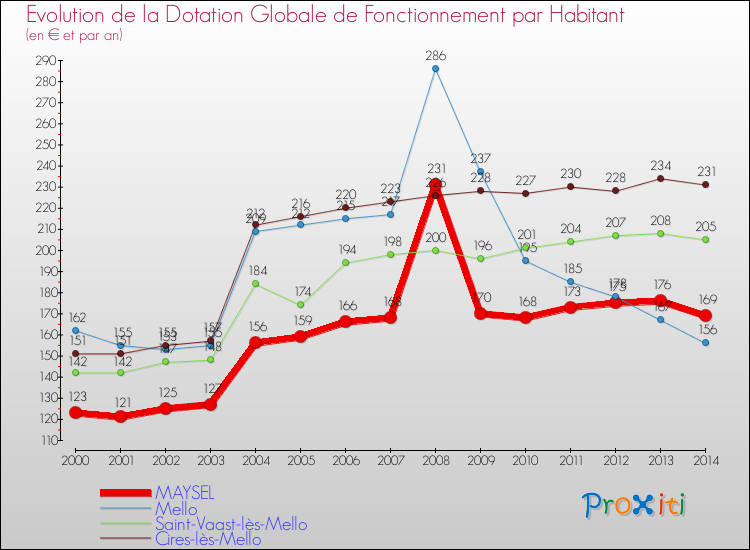 Evolution et montant de la dotation globale de fonctionnement par Habitant pour MAYSEL et les communes proches de 2000 à 2014. Comparaison des dotations globales de fonctionnement par habitant pour MAYSEL et les communes voisines de 2000 à 2014.