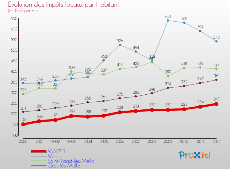 Evolution et montant des impôts locaux par Habitant pour MAYSEL et les communes proches Comparaison des impôts locaux par habitant pour MAYSEL et les communes voisines