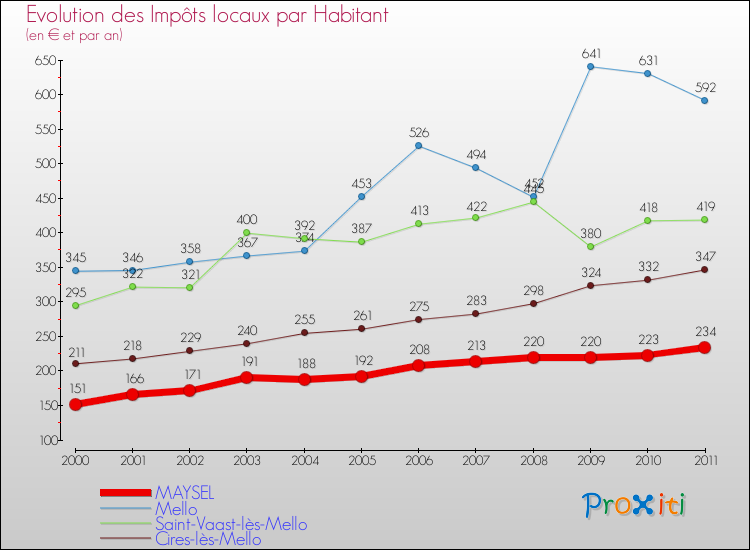 Evolution et montant des impôts locaux par Habitant pour MAYSEL et les communes proches Comparaison des impôts locaux par habitant pour MAYSEL et les communes voisines