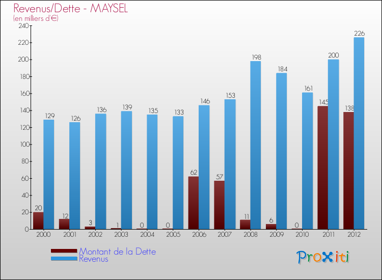 Evolution comparée de la dette et des revenus pour la commune de MAYSEL de 2000 à 2012 Comparaison de la dette et des revenus pour MAYSEL de 2000 à 2012