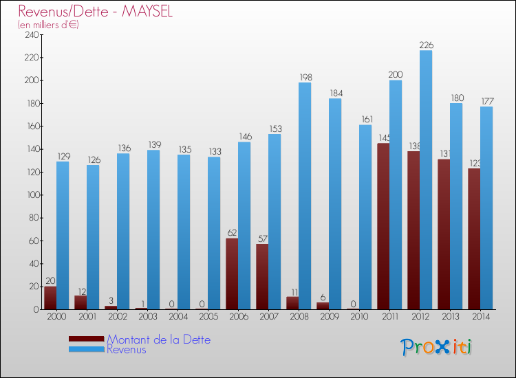 Evolution comparée de la dette et des revenus pour la commune de MAYSEL de 2000 à 2014 Comparaison de la dette et des revenus pour MAYSEL de 2000 à 2014