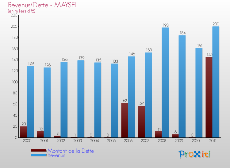 Evolution comparée de la dette et des revenus pour la commune de MAYSEL de 2000 à 2011 Comparaison de la dette et des revenus pour MAYSEL de 2000 à 2011