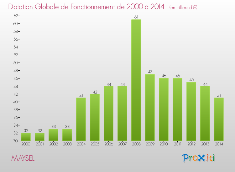 Evolution du montant de la Dotation Globale de Fonctionnement pour la commune de MAYSEL de 2000 à 2014 Evolution du montant de la Dotation Globale de Fonctionnement pour MAYSEL de 2000 à 2014
