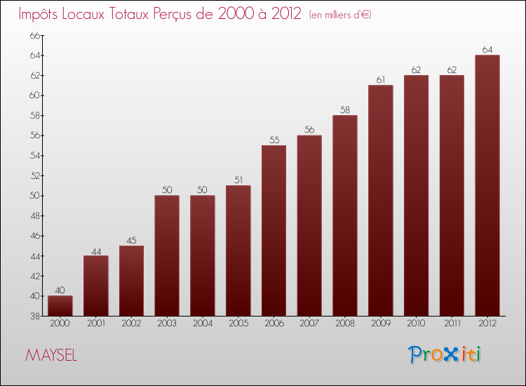 Evolution des Impôts Locaux pour la commune de MAYSEL de 2000 à 2012 Evolution des Impôts Locaux pour MAYSEL de 2000 à 2012