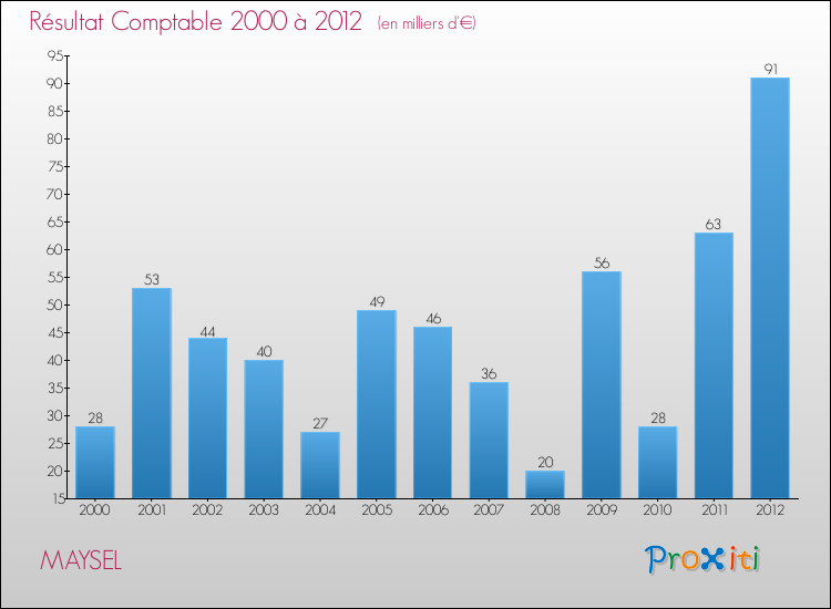 Evolution du résultat comptable pour la commune de MAYSEL de 2000 à 2012 Evolution du résultat comptable pour MAYSEL de 2000 à 2012