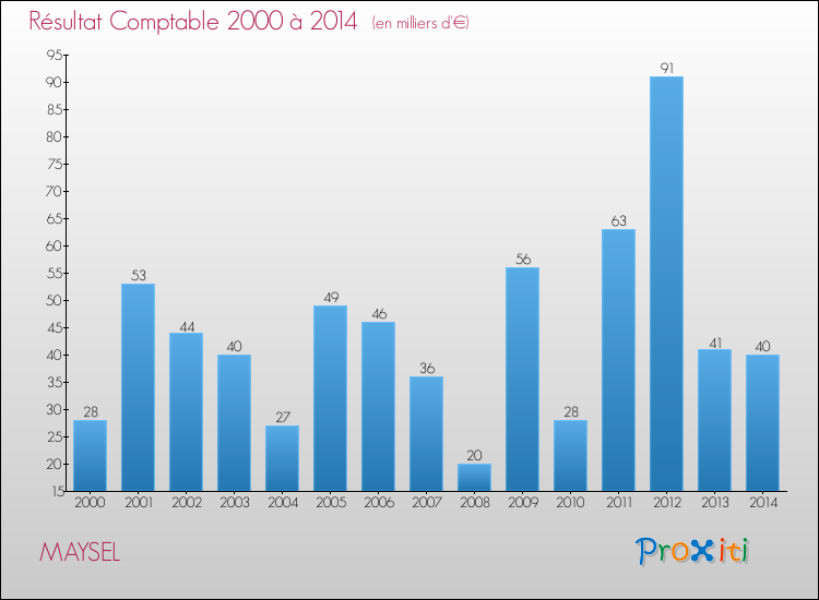 Evolution du résultat comptable pour la commune de MAYSEL de 2000 à 2014 Evolution du résultat comptable pour MAYSEL de 2000 à 2014