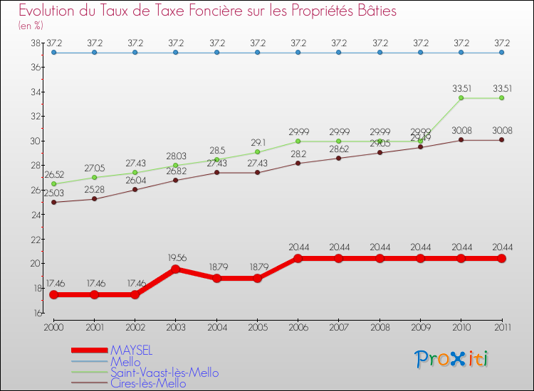 Evolution du taux de la taxe foncière sur le bati pour MAYSEL et les communes proches Comparaison des taux de taxe foncière sur le bati pour MAYSEL et les communes voisines