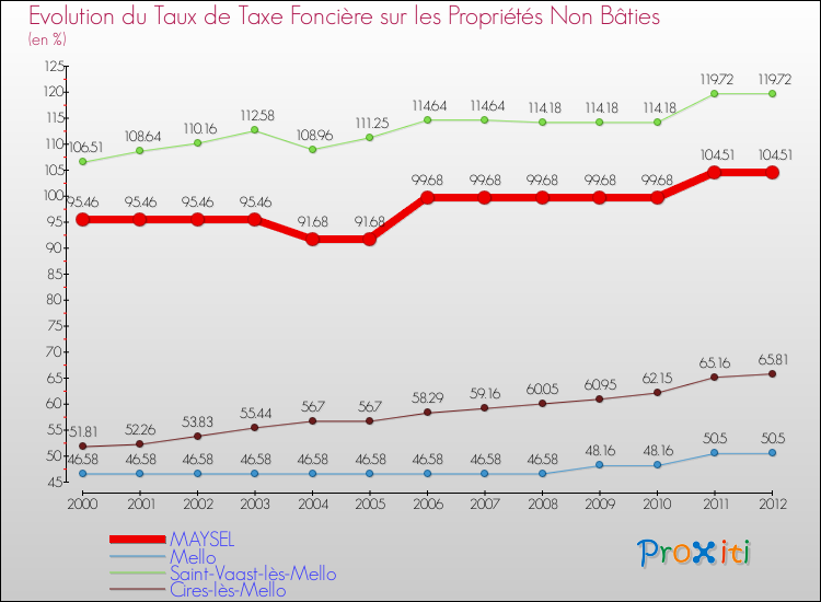 Evolution du taux de la taxe foncière sur les immeubles et terrains non batis pour MAYSEL et les communes proches de 2000 à 2012 Comparaison des taux de la taxe foncière sur les immeubles et terrains non batis pour MAYSEL et les communes voisines de 2000 à 2012