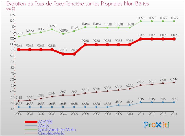 Evolution du taux de la taxe foncière sur les immeubles et terrains non batis pour MAYSEL et les communes proches de 2000 à 2014 Comparaison des taux de la taxe foncière sur les immeubles et terrains non batis pour MAYSEL et les communes voisines de 2000 à 2014