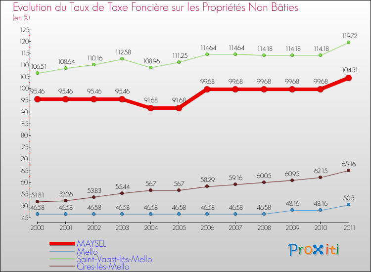 Evolution du taux de la taxe foncière sur les immeubles et terrains non batis pour MAYSEL et les communes proches Comparaison des taux de la taxe foncière sur les immeubles et terrains non batis pour MAYSEL et les communes voisines